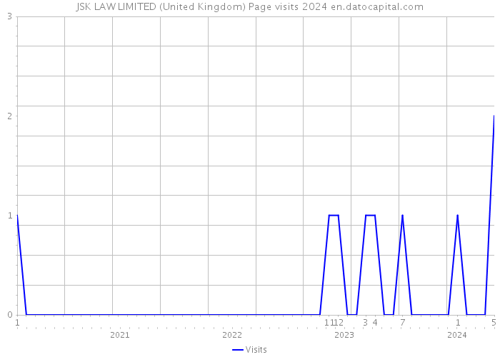 JSK LAW LIMITED (United Kingdom) Page visits 2024 