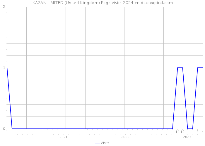 KAZAN LIMITED (United Kingdom) Page visits 2024 