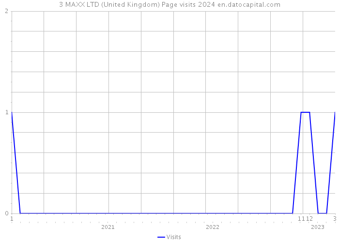 3 MAXX LTD (United Kingdom) Page visits 2024 