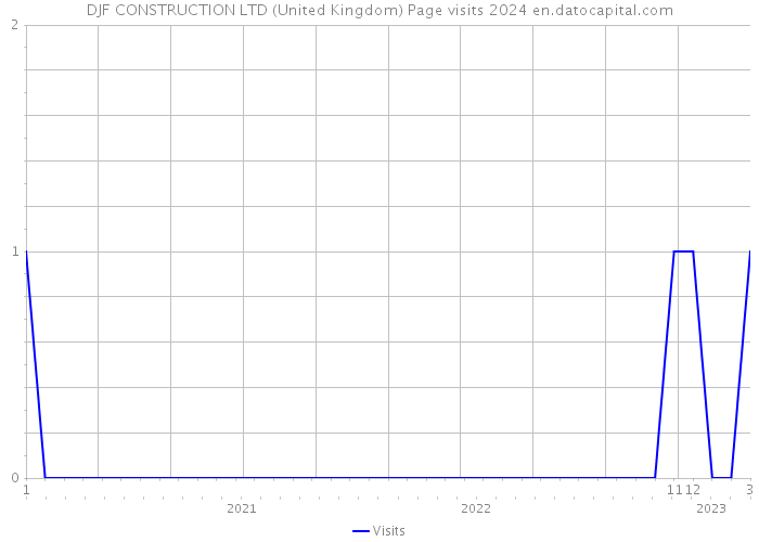 DJF CONSTRUCTION LTD (United Kingdom) Page visits 2024 