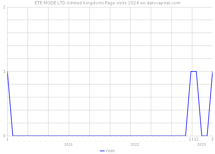 ETE MODE LTD (United Kingdom) Page visits 2024 