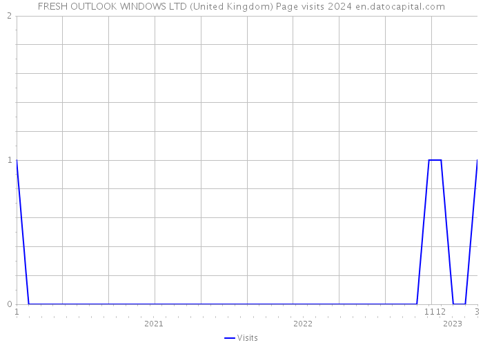 FRESH OUTLOOK WINDOWS LTD (United Kingdom) Page visits 2024 