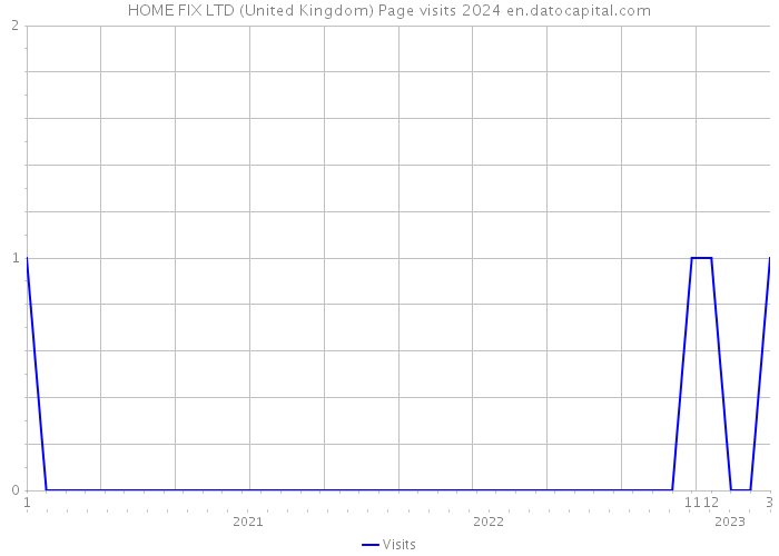 HOME FIX LTD (United Kingdom) Page visits 2024 