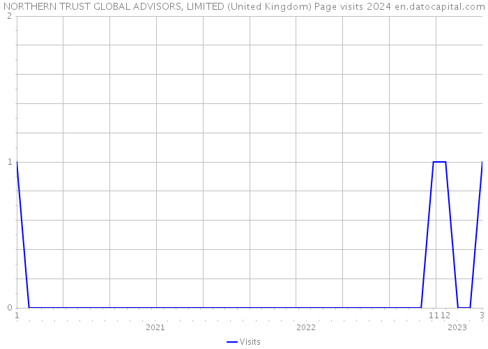 NORTHERN TRUST GLOBAL ADVISORS, LIMITED (United Kingdom) Page visits 2024 