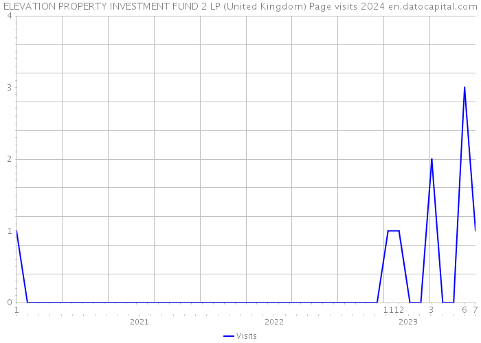 ELEVATION PROPERTY INVESTMENT FUND 2 LP (United Kingdom) Page visits 2024 