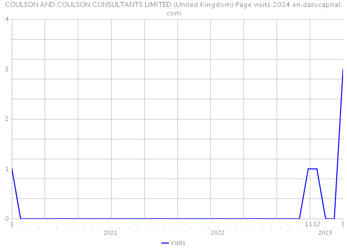 COULSON AND COULSON CONSULTANTS LIMITED (United Kingdom) Page visits 2024 