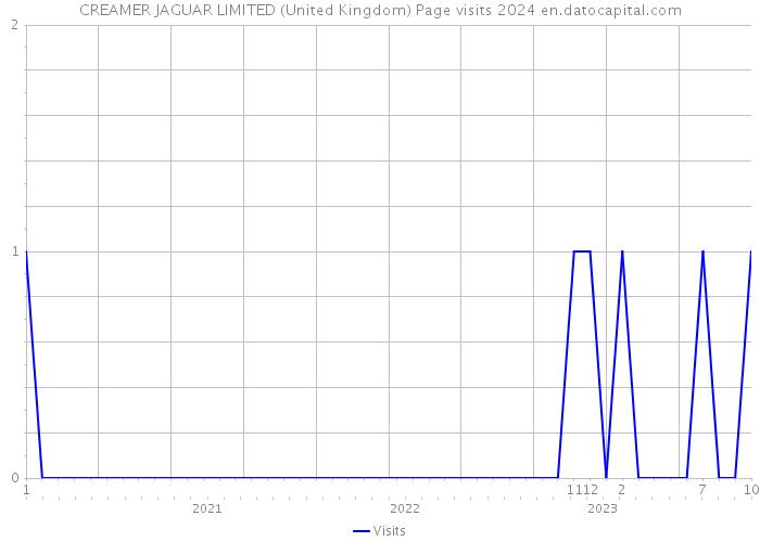 CREAMER JAGUAR LIMITED (United Kingdom) Page visits 2024 