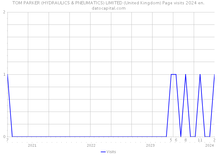 TOM PARKER (HYDRAULICS & PNEUMATICS) LIMITED (United Kingdom) Page visits 2024 