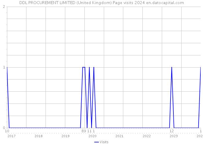 DDL PROCUREMENT LIMITED (United Kingdom) Page visits 2024 