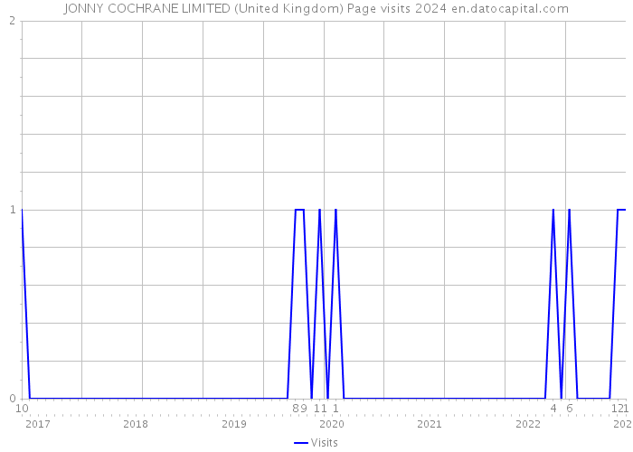 JONNY COCHRANE LIMITED (United Kingdom) Page visits 2024 