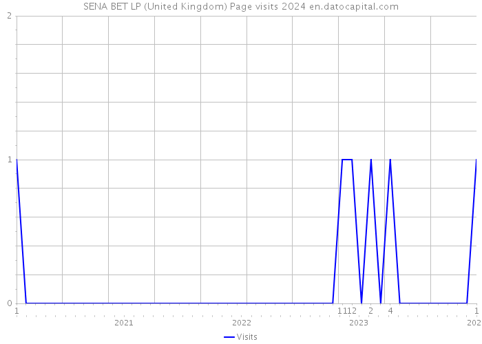 SENA BET LP (United Kingdom) Page visits 2024 