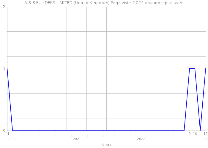 A & B BUILDERS LIMITED (United Kingdom) Page visits 2024 