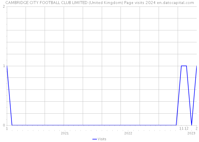 CAMBRIDGE CITY FOOTBALL CLUB LIMITED (United Kingdom) Page visits 2024 