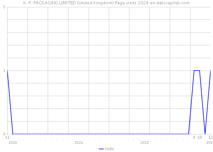K. P. PACKAGING LIMITED (United Kingdom) Page visits 2024 