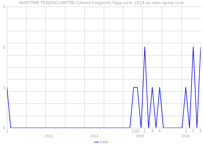 MARITIME TRADING LIMITED (United Kingdom) Page visits 2024 