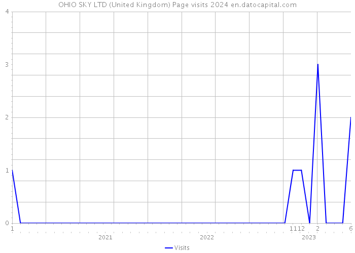 OHIO SKY LTD (United Kingdom) Page visits 2024 