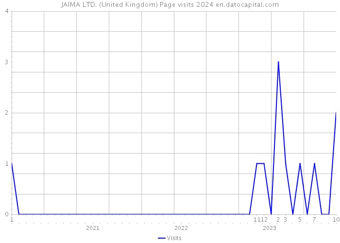 JAIMA LTD. (United Kingdom) Page visits 2024 