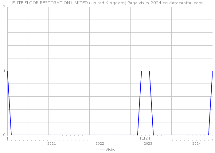 ELITE FLOOR RESTORATION LIMITED (United Kingdom) Page visits 2024 
