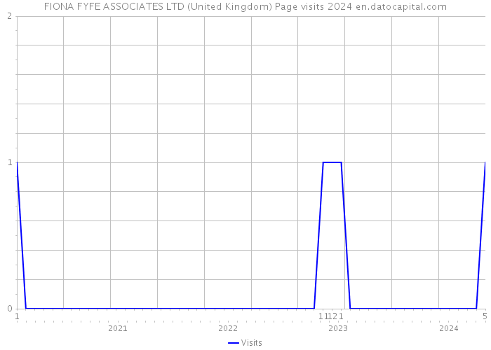 FIONA FYFE ASSOCIATES LTD (United Kingdom) Page visits 2024 