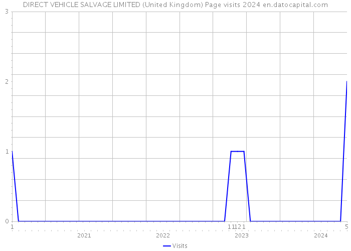 DIRECT VEHICLE SALVAGE LIMITED (United Kingdom) Page visits 2024 