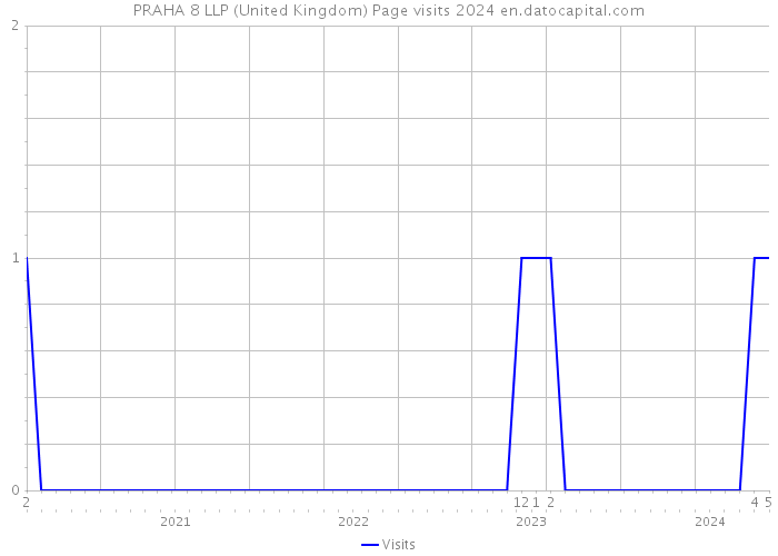 PRAHA 8 LLP (United Kingdom) Page visits 2024 