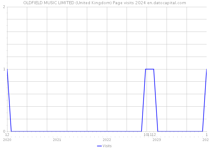 OLDFIELD MUSIC LIMITED (United Kingdom) Page visits 2024 