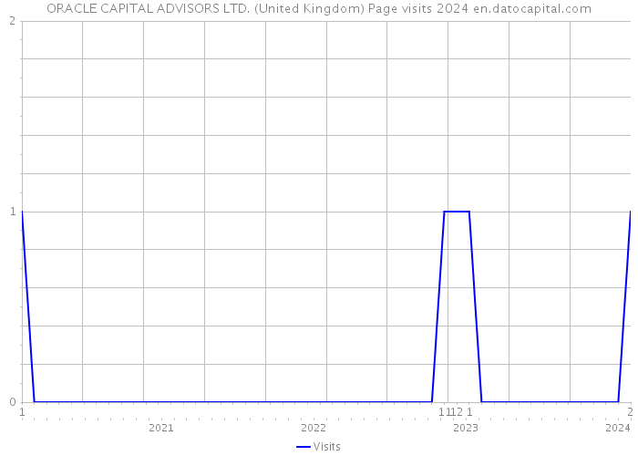 ORACLE CAPITAL ADVISORS LTD. (United Kingdom) Page visits 2024 