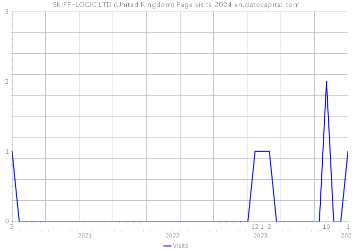 SKIFF-LOGIC LTD (United Kingdom) Page visits 2024 