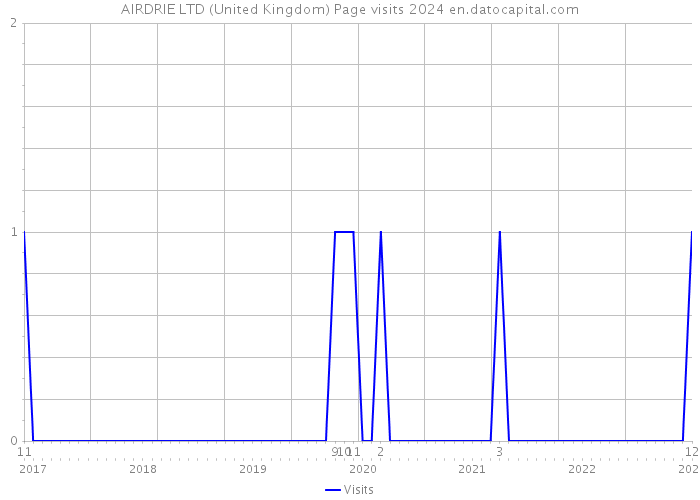 AIRDRIE LTD (United Kingdom) Page visits 2024 