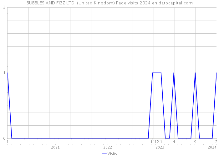 BUBBLES AND FIZZ LTD. (United Kingdom) Page visits 2024 