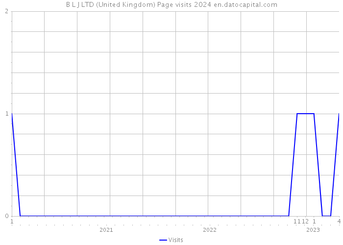B L J LTD (United Kingdom) Page visits 2024 