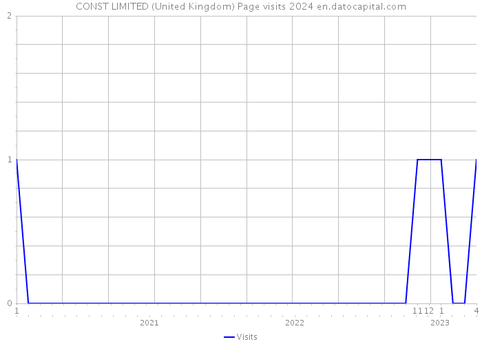 CONST LIMITED (United Kingdom) Page visits 2024 
