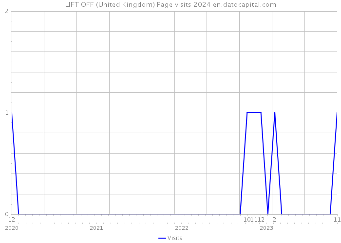 LIFT OFF (United Kingdom) Page visits 2024 