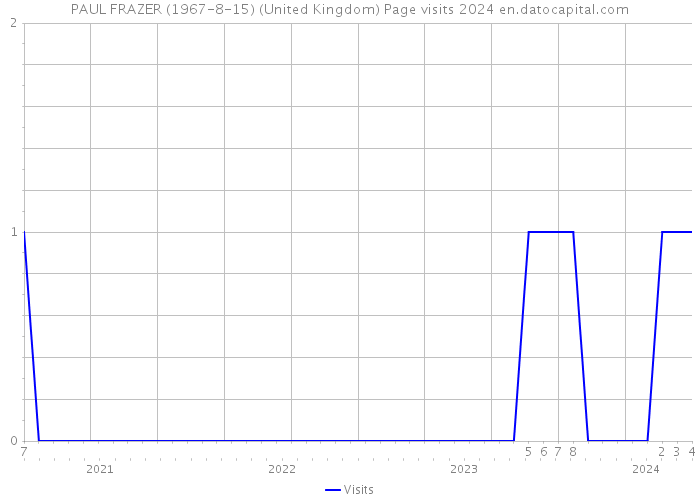 PAUL FRAZER (1967-8-15) (United Kingdom) Page visits 2024 
