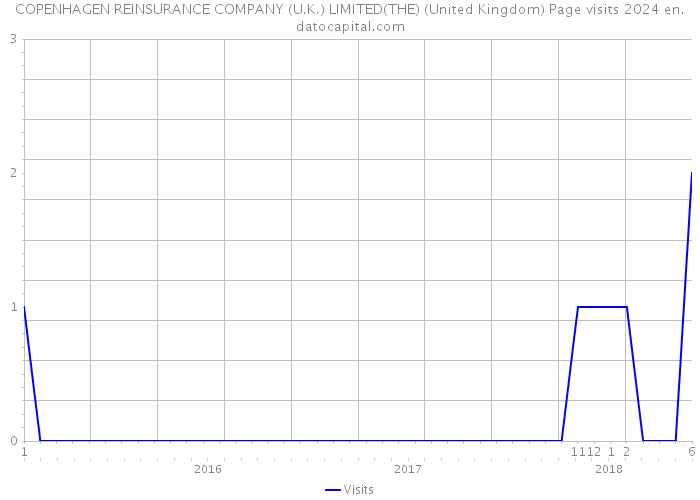 COPENHAGEN REINSURANCE COMPANY (U.K.) LIMITED(THE) (United Kingdom) Page visits 2024 