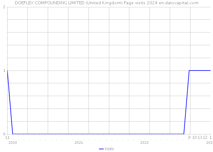 DOEFLEX COMPOUNDING LIMITED (United Kingdom) Page visits 2024 
