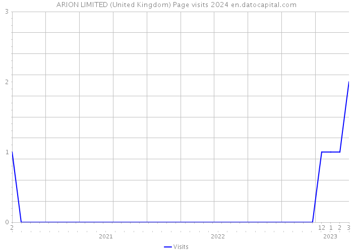 ARION LIMITED (United Kingdom) Page visits 2024 