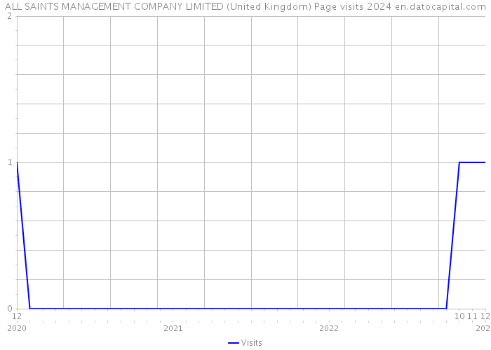 ALL SAINTS MANAGEMENT COMPANY LIMITED (United Kingdom) Page visits 2024 