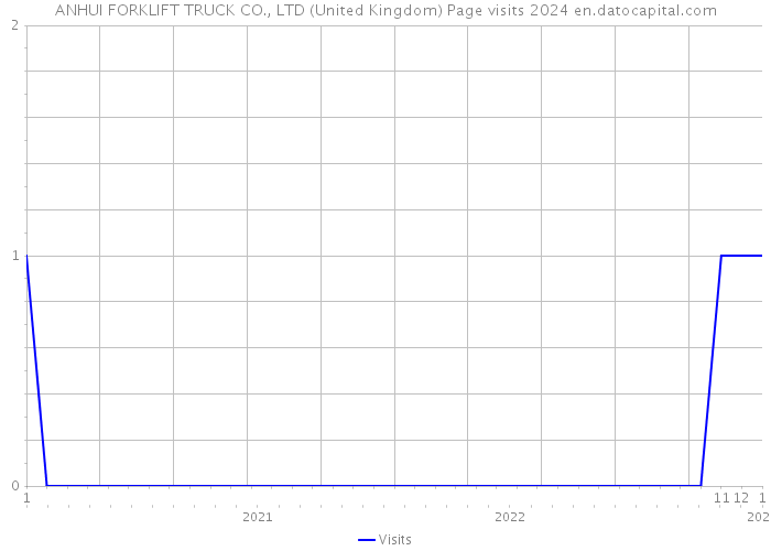 ANHUI FORKLIFT TRUCK CO., LTD (United Kingdom) Page visits 2024 