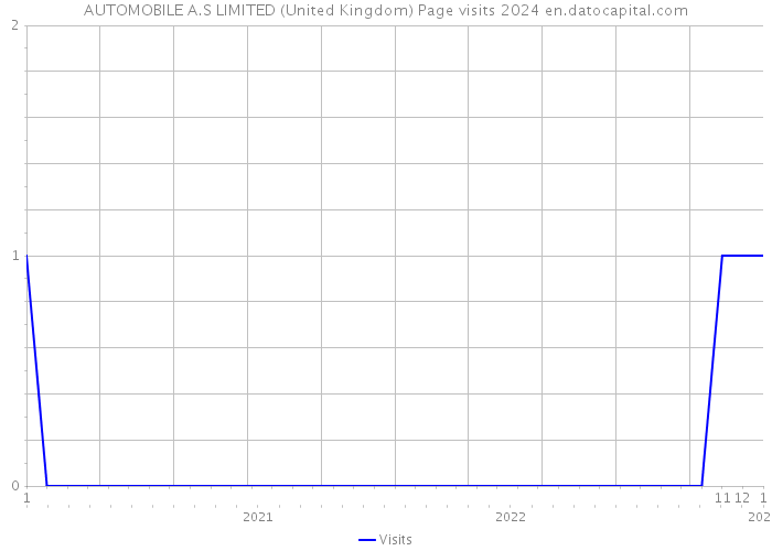 AUTOMOBILE A.S LIMITED (United Kingdom) Page visits 2024 
