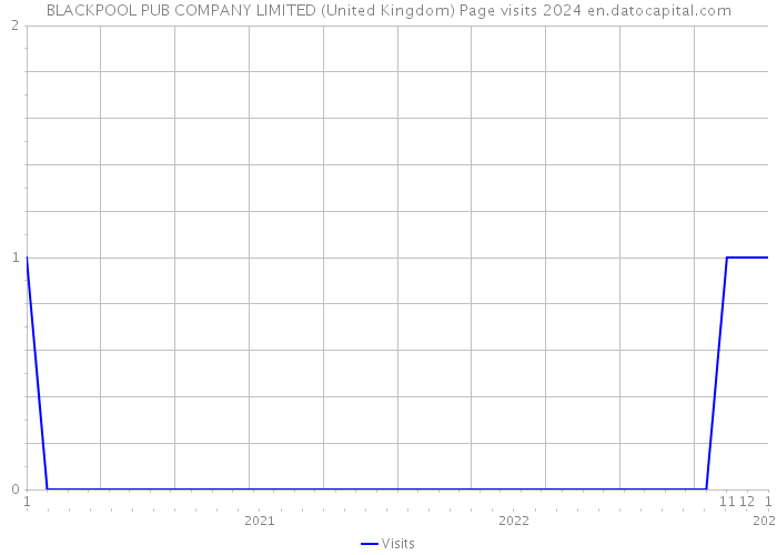 BLACKPOOL PUB COMPANY LIMITED (United Kingdom) Page visits 2024 