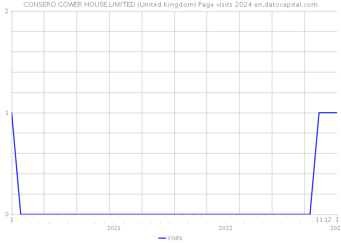 CONSERO GOWER HOUSE LIMITED (United Kingdom) Page visits 2024 