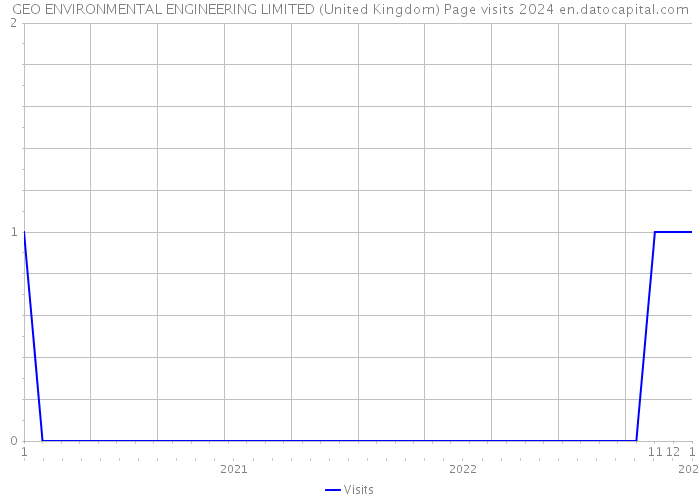 GEO ENVIRONMENTAL ENGINEERING LIMITED (United Kingdom) Page visits 2024 