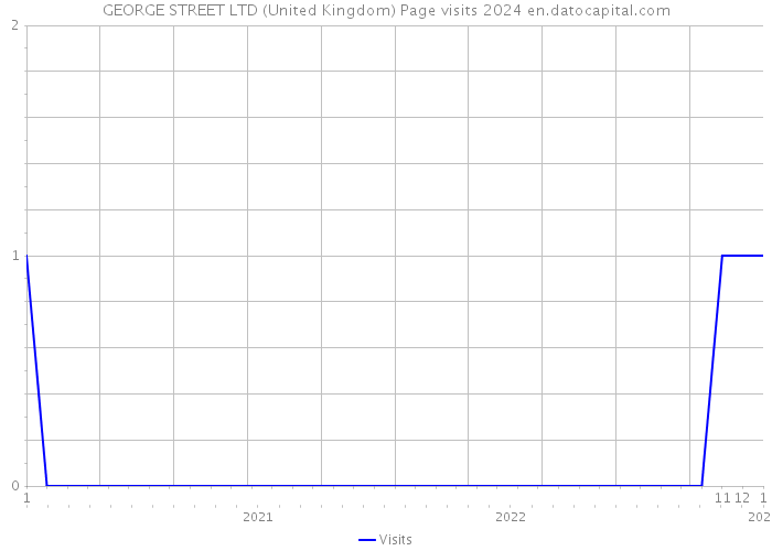 GEORGE STREET LTD (United Kingdom) Page visits 2024 