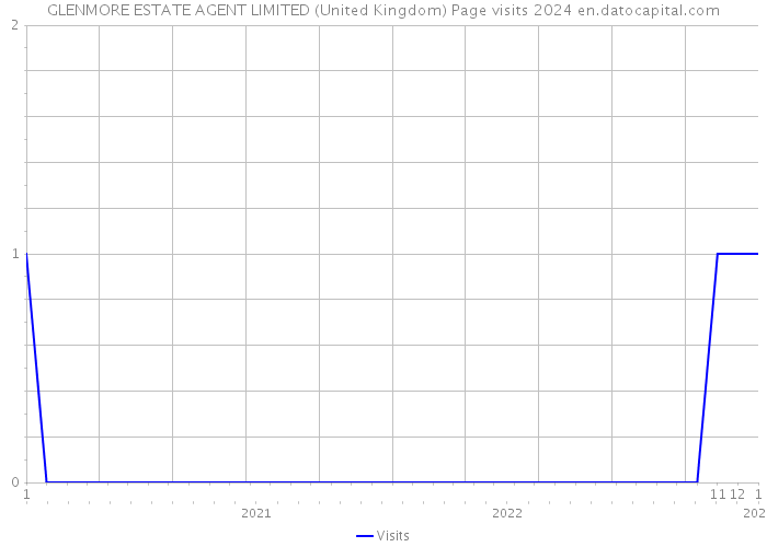 GLENMORE ESTATE AGENT LIMITED (United Kingdom) Page visits 2024 