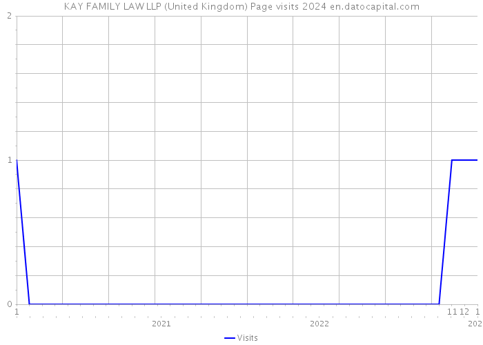 KAY FAMILY LAW LLP (United Kingdom) Page visits 2024 