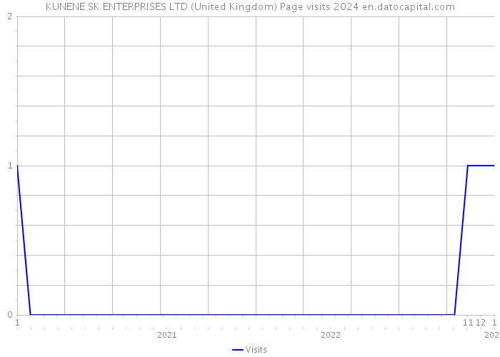 KUNENE SK ENTERPRISES LTD (United Kingdom) Page visits 2024 