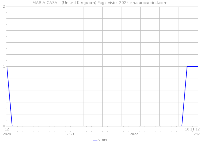 MARIA CASALI (United Kingdom) Page visits 2024 