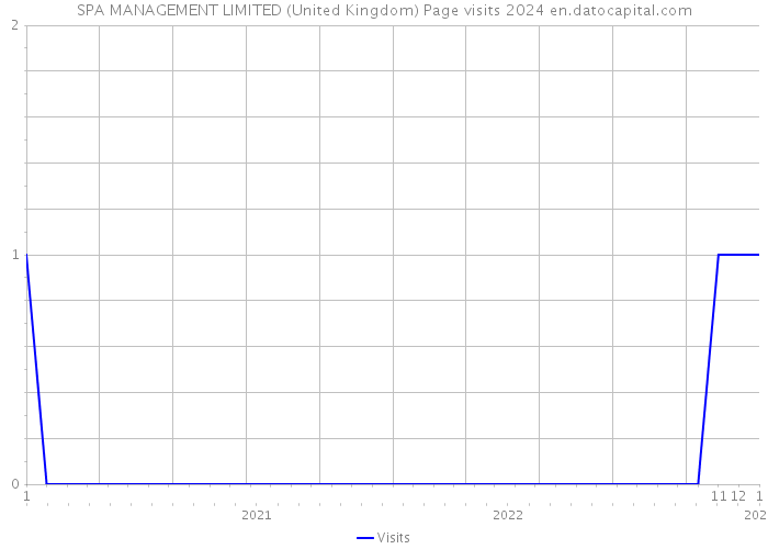 SPA MANAGEMENT LIMITED (United Kingdom) Page visits 2024 