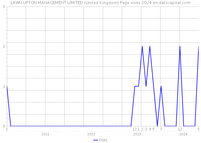 LAWN UPTON MANAGEMENT LIMITED (United Kingdom) Page visits 2024 